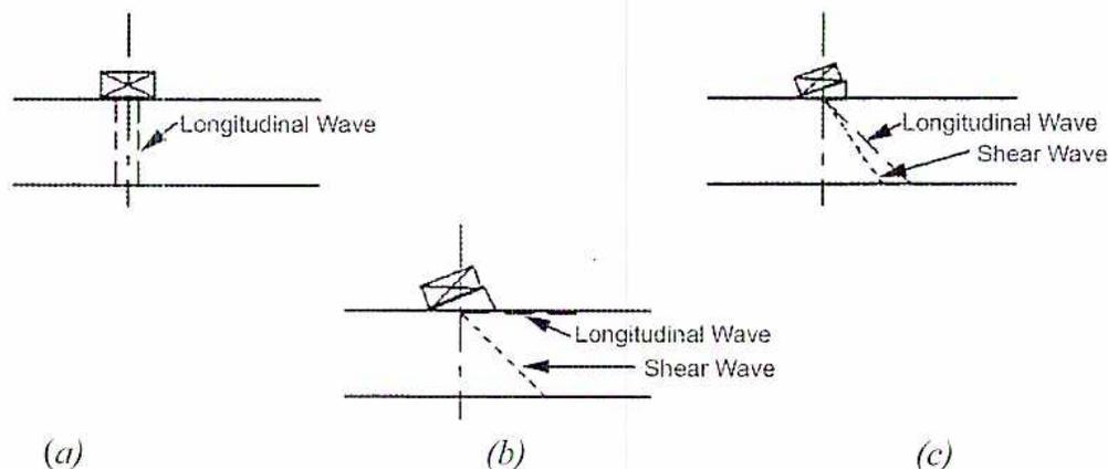 Figure 16: Transducer Operation. The figure consists of three diagrams labeled (a), (b), and (c). (a) shows a transducer on a specimen with a vertical dashed line representing a longitudinal wave. (b) shows a transducer on a wedge-shaped shoe, with a longitudinal wave and a shear wave entering the specimen at different angles. (c) shows the longitudinal wave traveling parallel to the surface at the critical angle, while the shear wave continues to enter the specimen.