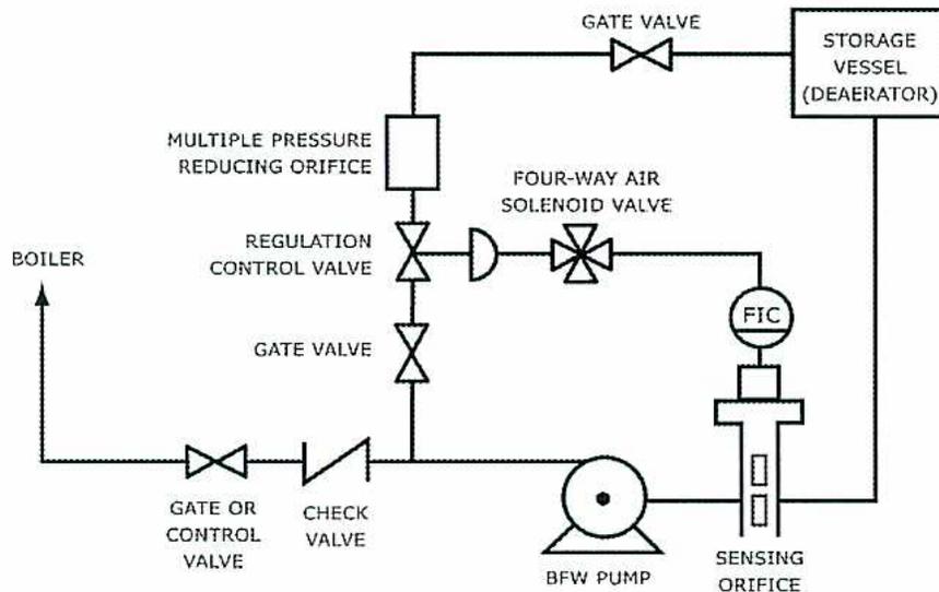 Schematic diagram of a boiler feedwater (BFW) system. The diagram shows a STORAGE VESSEL (DEAERATOR) at the top right connected via a GATE VALVE to a MULTIPLE PRESSURE REDUCING ORIFICE. Below this is a REGULATION CONTROL VALVE and a GATE VALVE. A FOUR-WAY AIR SOLENOID VALVE is connected to the line between the regulation control valve and the GATE VALVE. The line continues to a BOILER on the left, passing through a GATE OR CONTROL VALVE and a CHECK VALVE. A BFW PUMP is located on the line between the check valve and the boiler. A SENSING ORIFICE and an FIC (Flow Indicator Controller) are also shown on the line between the pump and the boiler.