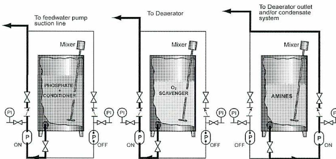 Piping and Instrumentation Diagram (P&ID) of a continuous chemical feed system with three day tanks. Each tank is vertical, cylindrical, and equipped with a top-mounted 'Mixer' with an internal agitator shaft. Each tank has two discharge lines at the bottom, each leading to a pump 'P'. One pump is labeled 'ON' and the other 'OFF'. Each pump discharge line includes a pressure indicator 'PI', a check valve, and an isolation valve. The first tank is labeled 'PHOSPHATE CONDITIONER' and its combined discharge line is labeled 'To feedwater pump suction line'. The second tank is labeled 'O2 SCAVENGER' and its combined discharge line is labeled 'To Deaerator'. The third tank is labeled 'AMINES' and its combined discharge line is labeled 'To Deaerator outlet and/or condensate system'. There are also return/recirculation lines shown for each pump set.