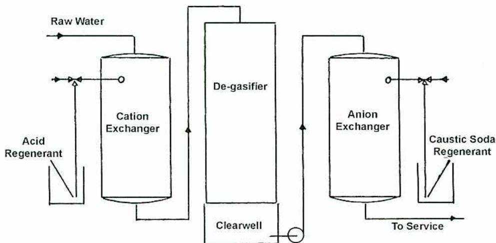 A schematic diagram of a demineralizer train. Raw Water enters from the top left into a Cation Exchanger tank. Acid Regenerant is added to the bottom left of this tank. The output from the bottom of the Cation Exchanger goes into a De-gasifier tank. The output from the bottom of the De-gasifier goes into a Clearwell tank. From the Clearwell, the water is pumped into an Anion Exchanger tank. Caustic Soda Regenerant is added to the bottom right of the Anion Exchanger. The final output from the bottom of the Anion Exchanger is labeled 'To Service'.