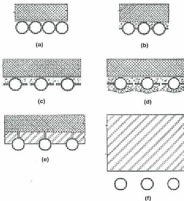 Figure 8: Boiler Wall Construction. The figure consists of six sub-diagrams labeled (a) through (f). (a) shows four circular tubes in a row, tangent to each other, with a stippled rectangular block on top. (b) shows three circular tubes in a row, tangent to each other, with a stippled rectangular block on top. (c) shows three circular tubes in a row, tangent to each other, with a stippled rectangular block on top and a horizontal line between the tubes and the block. (d) shows three circular tubes in a row, tangent to each other, with a stippled rectangular block on top and a horizontal line between the tubes and the block. (e) shows three circular tubes in a row, tangent to each other, with a stippled rectangular block on top and a horizontal line between the tubes and the block. (f) shows three circular tubes in a row, tangent to each other, with a hatched rectangular block on top and a horizontal line between the tubes and the block.