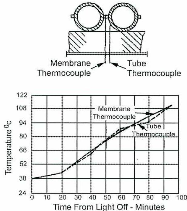 Figure 10: Tube and Membrane Temperatures during start-up. The figure includes a schematic diagram of a boiler wall cross-section and a line graph. The schematic shows two tubes with a 'Membrane Thermocouple' at the bridge and a 'Tube Thermocouple' on the tube wall. The graph plots Temperature in °C (y-axis, 24 to 122) against Time From Light Off in Minutes (x-axis, 0 to 100). Two curves, 'Membrane Thermocouple' (solid line) and 'Tube Thermocouple' (dashed line), are nearly perfectly overlaid, showing identical temperature profiles during start-up.