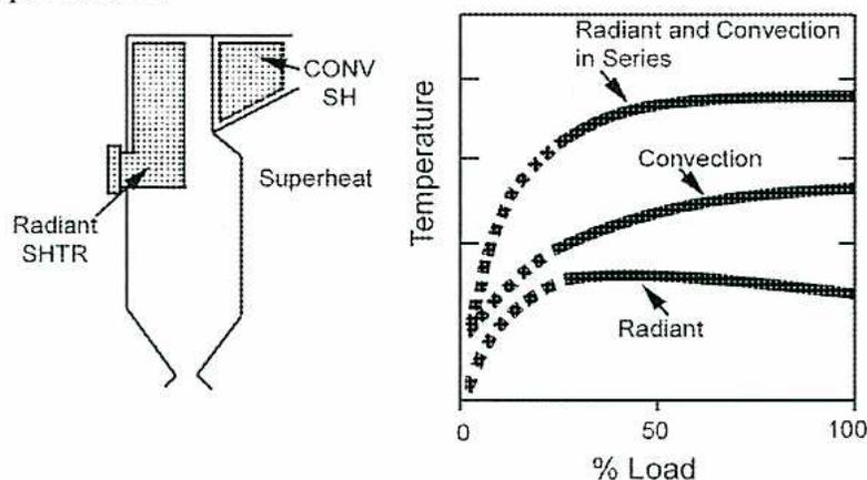 Figure 13: Superheater Characteristics. The figure consists of two parts. On the left is a schematic diagram of a boiler furnace showing the placement of superheater coils. A 'Radiant SHTR' (superheater) is located in the furnace area, while a 'CONV SH' (convection superheater) is located in the boiler's convection pass. On the right is a graph plotting 'Temperature' on the y-axis against '% Load' (0 to 100) on the x-axis. Three curves are shown: 'Radiant and Convection in Series' which remains relatively flat; 'Convection' which rises with load; and 'Radiant' which falls with load.