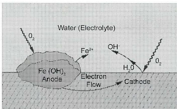 Diagram of a corrosion cell showing anode and cathode reactions in water (electrolyte).