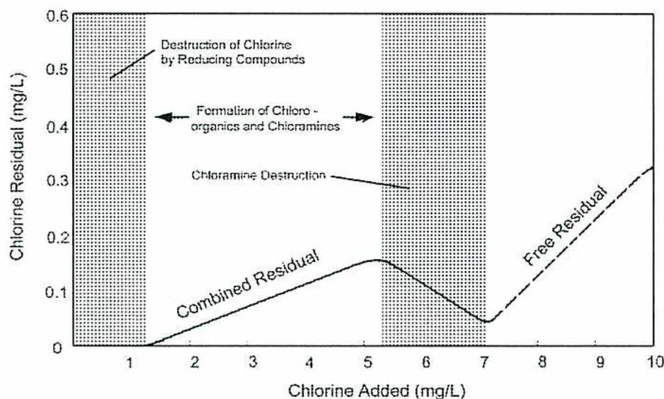 Figure 14: Chlorine Breakpoint graph showing Chlorine Residual (mg/L) vs. Chlorine Added (mg/L).