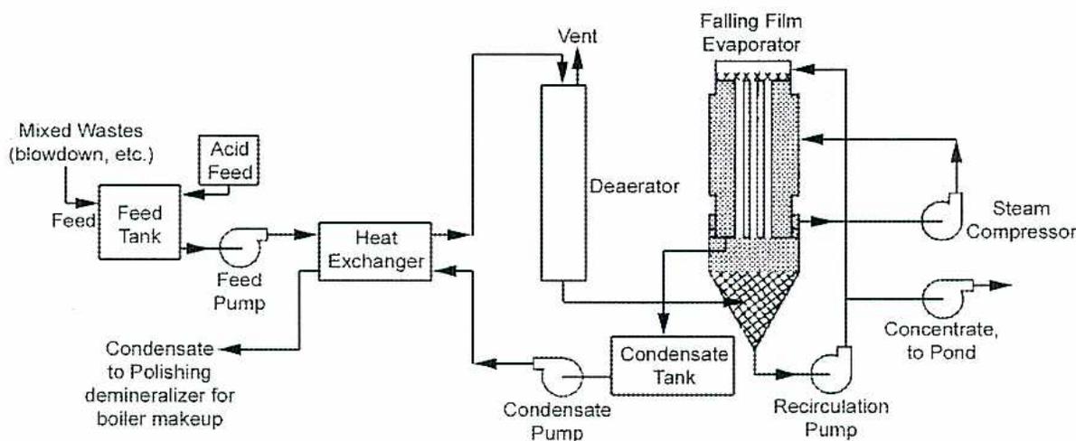 Figure 11: Wastewater Treatment Flows (Vapour Recompression Process). The diagram shows a process flow starting with 'Mixed Wastes (biowdown, etc.)' and 'Acid Feed' entering a 'Feed Tank'. A 'Feed Pump' moves the liquid from the tank to a 'Heat Exchanger'. From the heat exchanger, the liquid enters a 'Deaerator' which has a 'Vent' at the top. The liquid then enters a 'Falling Film Evaporator'. Vapors from the top of the evaporator go to a 'Steam Compressor', which then returns them to the top of the evaporator. Condensate from the shell side of the evaporator goes to a 'Condensate Tank', which is then pumped by a 'Condensate Pump' back through the 'Heat Exchanger' for reuse. Concentrate from the bottom of the evaporator is drawn off by a 'Recirculation Pump' and sent 'to Pond'. A line labeled 'Condensate to Polishing demineralizer for boiler makeup' is also shown.