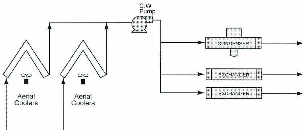 Diagram of a Closed Recirculating System. A 'C.W. Pump' is connected to a piping system. The piping branches into three parallel units: a 'CONDENSER' and two 'EXCHANGER' units. The piping then splits into two 'Aerial Coolers', each represented by a chevron shape with a fan symbol. The piping from the aerial coolers recombines and returns to the 'C.W. Pump', completing a closed loop.