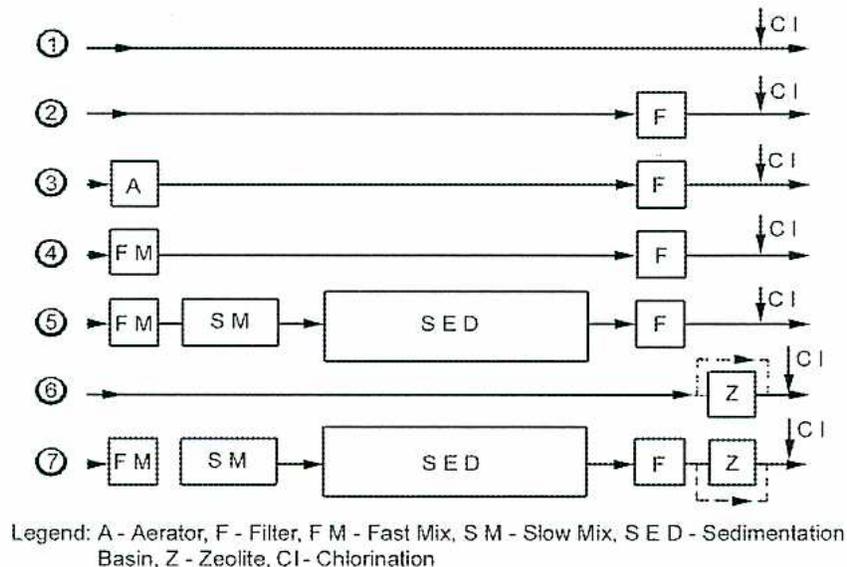 Diagram showing seven different water treatment processes. Each process is shown as a horizontal line with boxes representing treatment steps. 1. Only chlorination (Cl). 2. Filtration (F) then chlorination (Cl). 3. Aeration (A), then Filtration (F), then chlorination (Cl). 4. Fast Mix (FM), then Filtration (F), then chlorination (Cl). 5. Fast Mix (FM), Slow Mix (SM), Sedimentation Basin (SED), Filtration (F), then chlorination (Cl). 6. Filtration (F), Zeolite (Z), then chlorination (Cl). 7. Fast Mix (FM), Slow Mix (SM), Sedimentation Basin (SED), Filtration (F), Zeolite (Z), then chlorination (Cl). A legend at the bottom defines the abbreviations: A - Aerator, F - Filter, FM - Fast Mix, SM - Slow Mix, SED - Sedimentation Basin, Z - Zeolite, Cl - Chlorination.