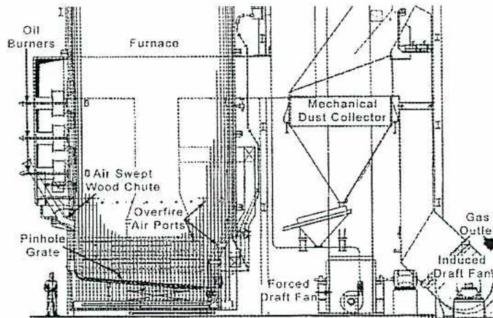 A detailed cross-sectional diagram of a pinhole grate stoker system. On the left, an 'Oil Burner' is shown at the top, with a 'Furnace' chamber below it. A vertical 'Air Swept Wood Chute' leads down to a 'Pinhole Grate' at the bottom. Above the grate are 'Overfire Air Ports'. To the right of the furnace, a 'Mechanical Dust Collector' is connected. Below the dust collector is a 'Forced Draft Fan', and at the bottom right is an 'Induced Draft Fan' leading to a 'Gas Outlet'.