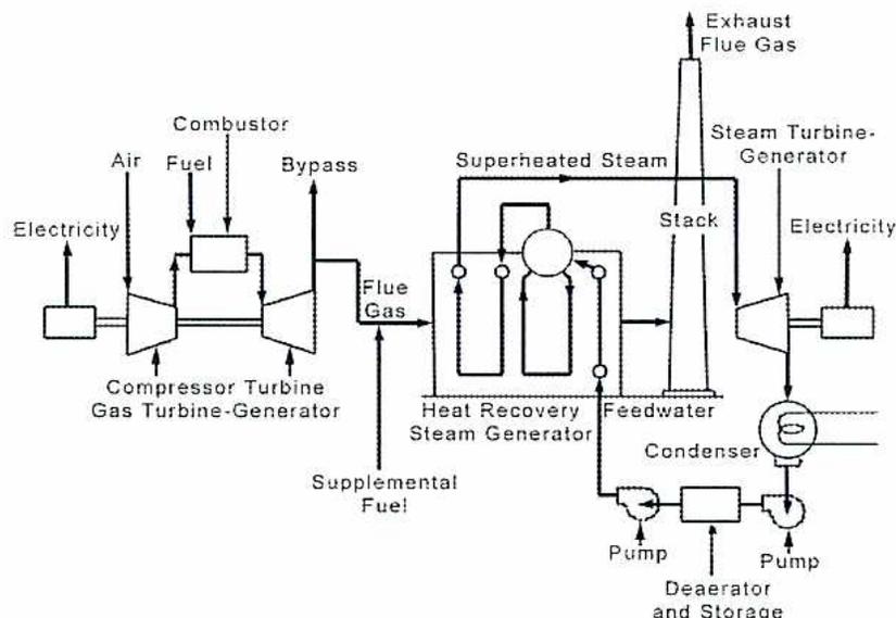 Schematic diagram of a Combined Cycle Power Generation system.