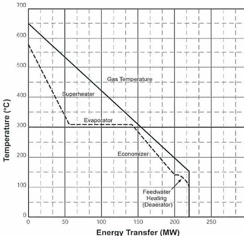 Figure 22: Heat Transfer Through Heating Surfaces of a HRSG. A graph showing Temperature (°C) on the Y-axis (0 to 700) versus Energy Transfer (MW) on the X-axis (0 to 250). The graph illustrates the temperature profile of exhaust gas (solid line) and water/steam (dashed line) through the heating surfaces: Superheater, Evaporator, and Economizer. The gas temperature decreases from approximately 650°C at 0 MW to 150°C at 220 MW. The water/steam temperature increases from approximately 580°C at 0 MW to 100°C at 220 MW, with a constant temperature plateau at 300°C in the Evaporator section between 50 MW and 150 MW.