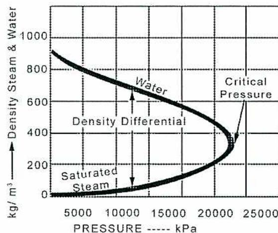 Figure 27: Pressure-Density Curve for Water and Steam. The graph plots Density (kg/m³) on the y-axis (0 to 1000) against Pressure (kPa) on the x-axis (0 to 25000). Two curves are shown: 'Water' (upper curve) and 'Saturated Steam' (lower curve). The curves converge at the 'Critical Pressure' point (approx. 22,106 kPa, 340 kg/m³). The vertical distance between the curves is labeled 'Density Differential'.