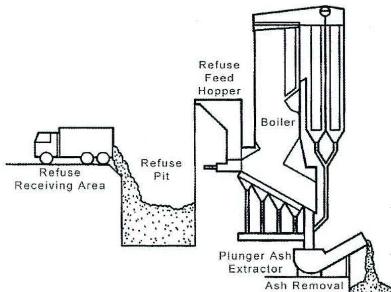 Diagram of a Refuse Handling System showing the flow from refuse receiving area to boiler and ash removal.