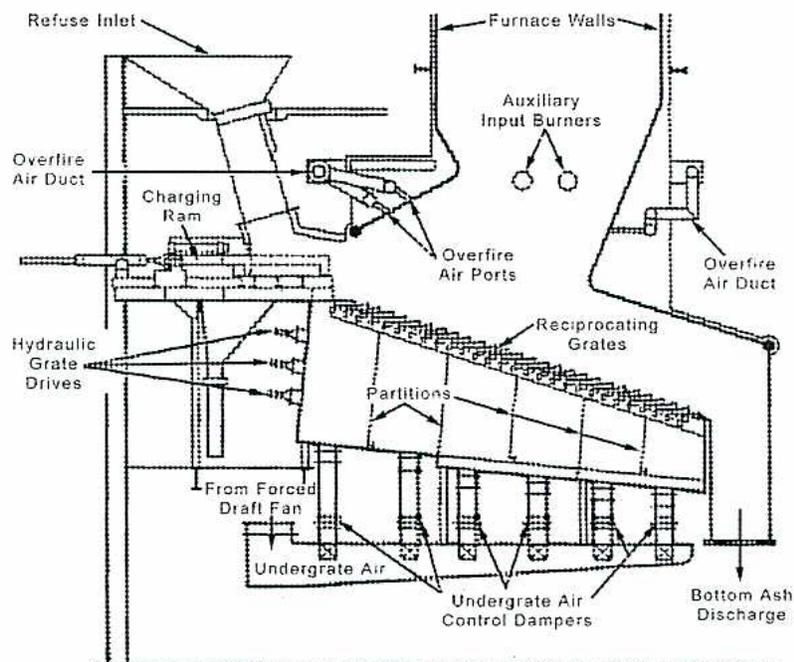 Schematic diagram of a Refuse Fuel Handling System. The diagram shows a cross-section of a furnace with various components labeled: Refuse Inlet, Overfire Air Duct, Charging Ram, Hydraulic Grate Drives, From Forced Draft Fan, Undergrate Air, Furnace Walls, Auxiliary Input Burners, Overfire Air Ports, Reciprocating Grates, Partitions, Undergrate Air Control Dampers, and Bottom Ash Discharge. The refuse is shown being fed through an inlet and ram into the furnace, where it moves over reciprocating grates. Air is supplied from overfire air ducts and undergrate air plenums. Auxiliary burners are located in the upper furnace walls. Ash is discharged at the bottom right.