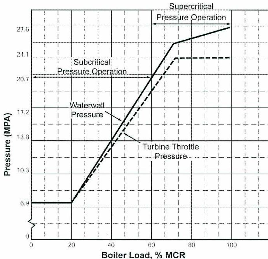 Figure 30: Sliding Pressure Boilers. A graph showing Pressure (MPA) vs. Boiler Load (% MCR). The graph is divided into Subcritical and Supercritical regions at 20.7 MPA. It shows two pressure curves: Waterwall Pressure (solid line) and Turbine Throttle Pressure (dashed line). In the subcritical region (0-60% load), both pressures increase linearly. In the supercritical region (60-100% load), the waterwall pressure continues to increase while the turbine throttle pressure plateaus at 24.1 MPA.