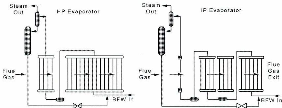 Figure 25: OTSG Water Flow Patterns. The diagram shows two schematic representations of an OTSG. The left side is labeled 'HP Evaporator' and the right side is labeled 'IP Evaporator'. Both diagrams show 'Flue Gas' entering from the left and exiting on the right. 'BFW In' (Boiler Feedwater In) enters from the bottom right and flows through a series of tube banks. 'Steam Out' exits from the top left. The water flow is indicated by arrows, showing a continuous path through the tubes. The HP Evaporator diagram shows a single tube bank, while the IP Evaporator diagram shows two tube banks.