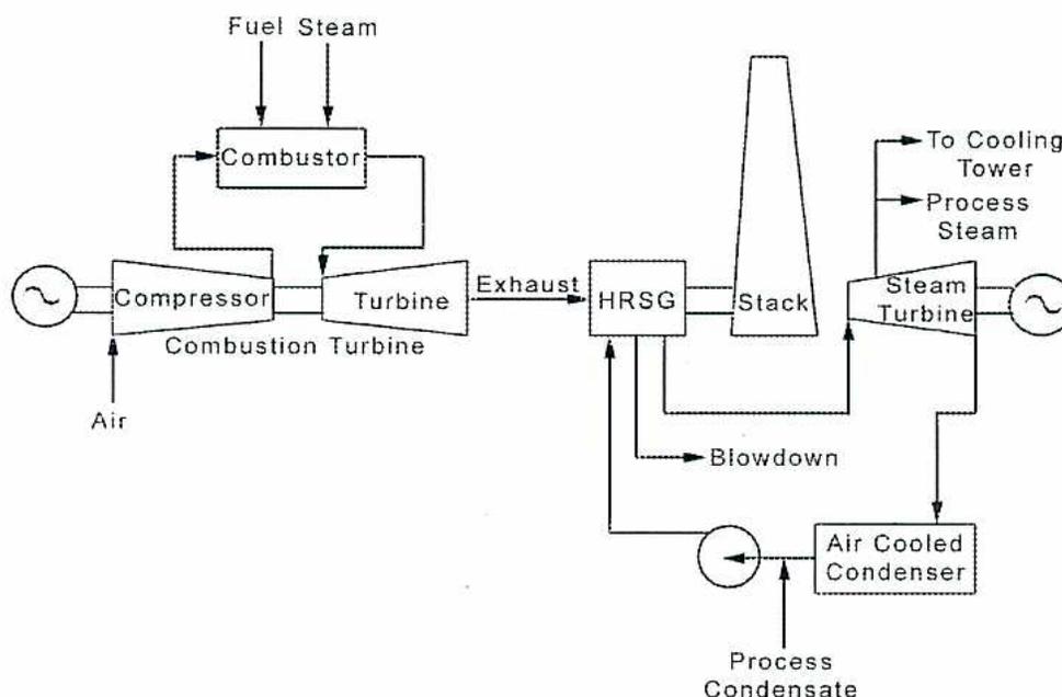 Schematic diagram of a Cogeneration Cycle. Air enters a Compressor, which is connected to a Combustor. Fuel and Steam enter the Combustor. The Combustor is connected to a Combustion Turbine. The Combustion Turbine is connected to an HRSG (Heat Recovery Steam Generator). The HRSG has a Stack and a Blowdown line. The HRSG is connected to a Steam Turbine. The Steam Turbine is connected to an Air Cooled Condenser. The Air Cooled Condenser is connected to a Process Condensate line. The Air Cooled Condenser is also connected to a Cooling Tower and a Process Steam line.