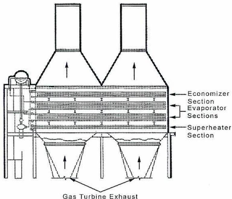 A schematic cross-section of a vertical Heat Recovery Steam Generator (HRSG). At the bottom, two exhaust ducts from a gas turbine merge and point upwards into the HRSG casing. Inside, the gas flows through three horizontal sections of heat-exchanging tubes: a Superheater Section at the top, two Evaporator Sections in the middle, and an Economizer Section at the bottom. Water enters from the left, passes through the economizer, then the evaporators, and finally the superheater before exiting as steam from the top left. Arrows indicate the upward flow of gas through the ducts.