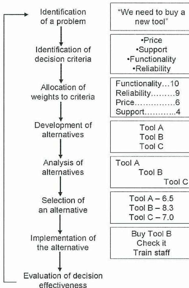 Flowchart of the Decision Making Process with 8 steps and an example.