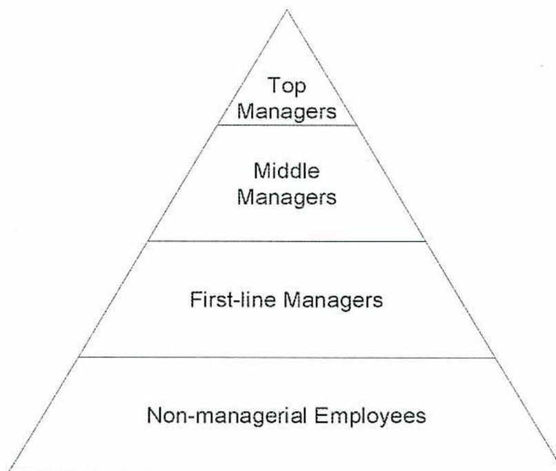 A pyramid diagram representing organizational levels. The pyramid is divided into four horizontal sections. From top to bottom, the sections are labeled: 'Top Managers', 'Middle Managers', 'First-line Managers', and 'Non-managerial Employees'. The 'Top Managers' section is the smallest at the apex, and the 'Non-managerial Employees' section is the largest at the base.
