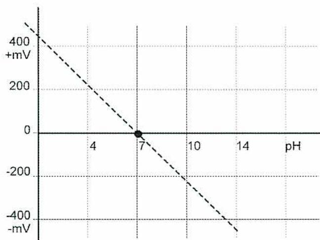 Figure 6: A graph showing the relationship between pH and millivolts (mV). The x-axis represents pH from 0 to 14, with major ticks at 4, 7, 10, and 14. The y-axis represents mV from -400 to 400, with major ticks at -400, -200, 0, 200, and 400. A dashed line with a negative slope passes through the point (7, 0).