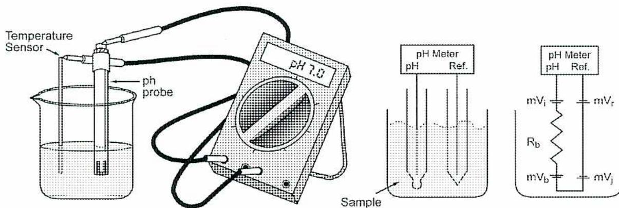 Figure 7: pH Meter Operation. The diagram shows a beaker with a pH probe and a temperature sensor connected to a pH meter displaying 'pH 7.0'. To the right, two schematic diagrams illustrate the internal circuitry. The first schematic shows the pH meter connected to a sample via pH and reference electrodes. The second schematic shows the equivalent circuit with input voltages mV_i and mV_r, a buffer resistance R_b, and battery voltages mV_b and mV_j.