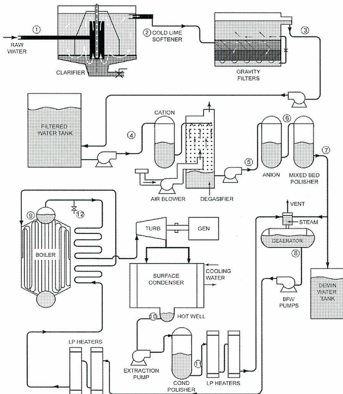 A detailed schematic diagram of a water treatment and boiler water circuit. The process begins with 'RAW WATER' (1) entering a 'CLARIFIER'. The output (2) goes to a 'COLD LIME SOFTENER', which then feeds into 'GRAVITY FILTERS' (3). The filtered water (4) is stored in a 'FILTERED WATER TANK' and then pumped into a 'CATION' exchange tank. The output (5) goes to a 'DEGASIFIER' equipped with an 'AIR BLOWER'. The water (6) then passes through 'ANION' and 'MIXED BED POLISHER' tanks (7). The polished water (8) is pumped by 'BFW PUMPS' into a 'DEAEATOR' which has a 'VENT' and 'STEAM' input. The deaerated water (9) is pumped into a 'BOILER' (12). Steam from the boiler (10) goes to a 'TURB' (turbine) connected to a 'GEN' (generator). Exhaust from the turbine (11) goes to a 'SURFACE CONDENSER' cooled by 'COOLING WATER'. The condensed water (12) collects in a 'HOT WELL' and is pumped by an 'EXTRACTION PUMP' through 'LP HEATERS' (13) and a 'COND POLISHER' (14) before returning to the 'DEAEATOR'. A 'DUMIN WATER TANK' (15) is also connected to the 'BFW PUMPS'.