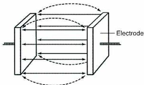 Diagram of a basic conductivity cell. It shows a rectangular cell with two vertical electrodes on the left and right sides. Current lines are shown flowing from the left electrode to the right electrode, with some lines curving towards the top and bottom. A label 'Electrode' points to the right electrode.