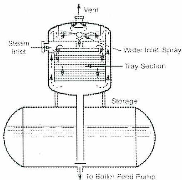 Diagram of a Tray Deaerator (Figure 17(a))