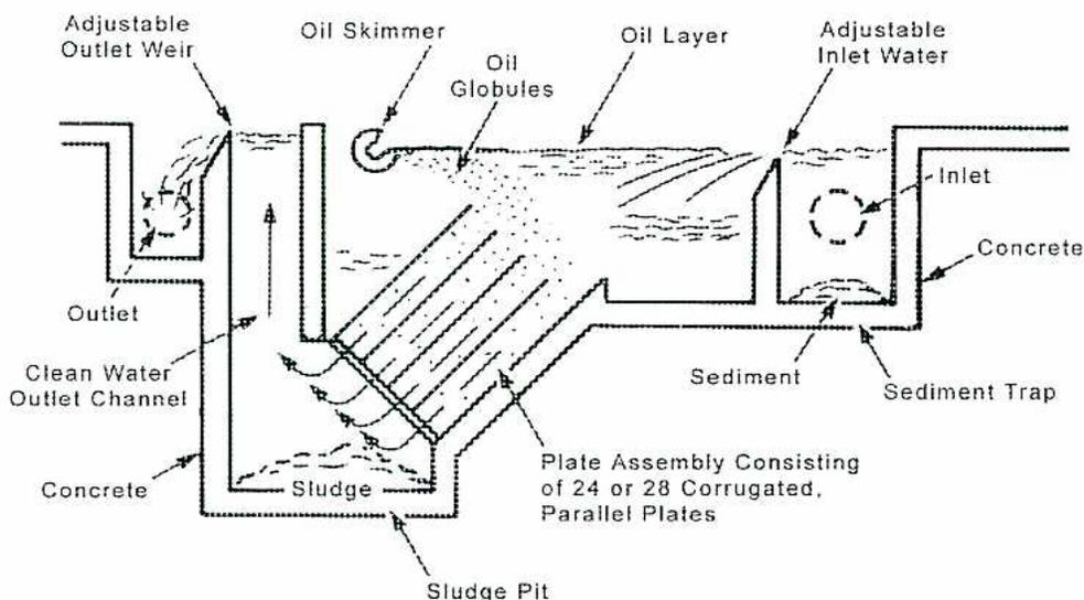 Diagram of a CPI Oil Separator showing the flow of water and oil through a plate assembly for separation.