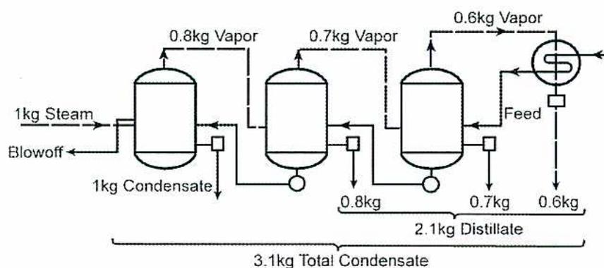 Figure 21: Multi-effect Evaporator with Condenser. This schematic shows a three-stage evaporator system. '1kg Steam' enters the first stage. The first stage produces '0.8kg Vapor' (which goes to the second stage's heating jacket) and '1kg Condensate' (which is collected). A 'Blowoff' line is also present on the first stage. The second stage produces '0.7kg Vapor' (which goes to the third stage's heating jacket) and '0.8kg Condensate'. The third stage produces '0.6kg Vapor' (which goes to a 'Condenser') and '0.7kg Condensate'. The condenser produces '0.6kg Condensate'. All condensates from the three stages (1kg + 0.8kg + 0.7kg) are summed as '3.1kg Total Condensate'. The vapor from the third stage, after passing through the condenser, is collected as '2.1kg Distillate' (0.6kg from the condenser + 0.6kg from the third stage's vapor output). A 'Feed' line enters the third stage.
