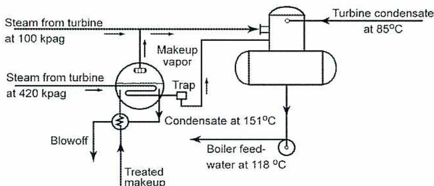Figure 20: Makeup Evaporator Arrangement. This schematic diagram shows a system for producing treated makeup water. It consists of two main vessels. The first vessel (left) receives 'Steam from turbine at 420 kpag' into its jacket and 'Steam from turbine at 100 kpag' into its heating coil. It has a 'Blowoff' line at the bottom and a 'Trap' on its vapor outlet. The vapor from the trap is labeled 'Makeup vapor' and is directed to the second vessel. The second vessel (right) receives 'Turbine condensate at 85°C' into its jacket. Its heating coil receives the 'Makeup vapor' from the first vessel. The second vessel has a 'Condensate at 151°C' outlet from its jacket and a 'Boiler feed-water at 118 °C' outlet from its bottom. Both vessel bottoms are combined and labeled 'Treated makeup'.