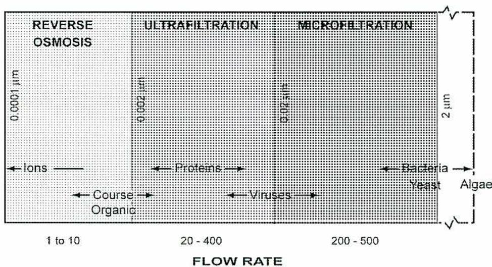 Figure 10: Applications of Membrane Filtration. A diagram showing the relationship between membrane types, particle sizes, and flow rates.