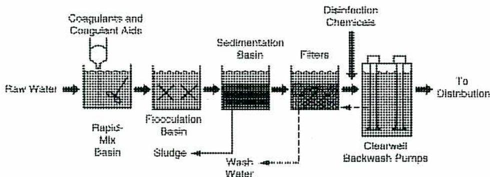 A schematic diagram of a water treatment process using separate tanks. The flow starts with 'Raw Water' entering a 'Rapid-Mix Basin' where 'Coagulants and Coagulant Aids' are added. The water then moves to a 'Flocculation Basin'. From there, it enters a 'Sedimentation Basin'. 'Sludge' is removed from the bottom of the sedimentation basin, and 'Wash Water' is added to it. The clarified water from the top of the sedimentation basin goes to 'Filters'. 'Disinfection Chemicals' are added to the water after it passes through the filters. The filtered water then enters a 'Clearwell' which is equipped with 'Backwash Pumps'. The final output is 'To Distribution'.