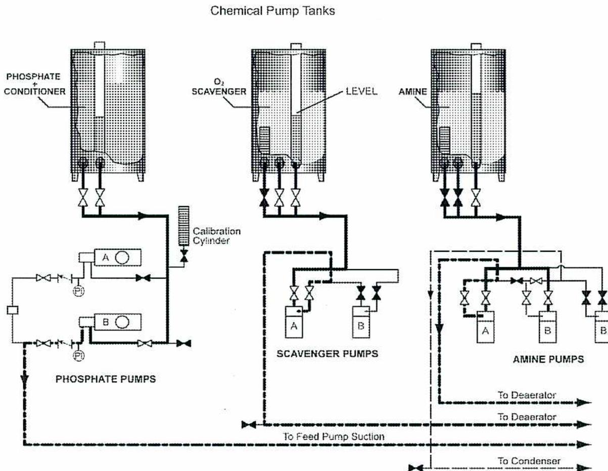 Diagram of Chemical Pump Tanks and Continuous Feed with Pump Tanks. The diagram shows three tanks: PHOSPHATE + CONDITIONER, O2 SCAVENGER, and AMINE. Each tank has a level gauge and is connected to a set of pumps (PHOSPHATE PUMPS, SCAVENGER PUMPS, and AMINE PUMPS). The pumps are connected to a calibration cylinder and then to a common line that feeds into the boiler system. The common line has branches to the Feed Pump Suction, Deaerator, and Condenser.