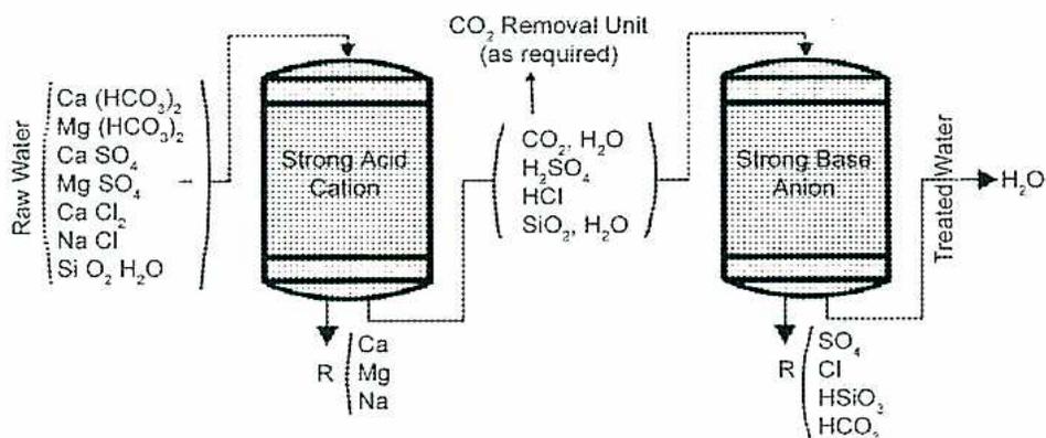 Process flow diagram of a cation-anion demineralization system with a degasifier.
