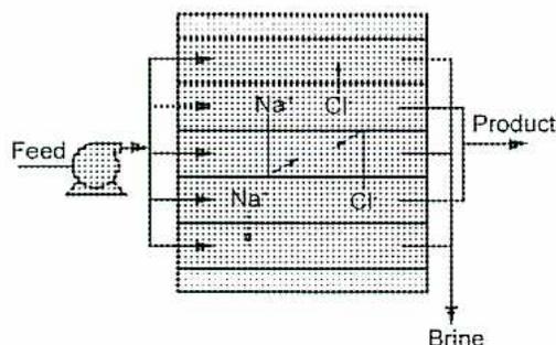 Diagram of Electrodialysis (ED) operation showing ion migration through membranes.