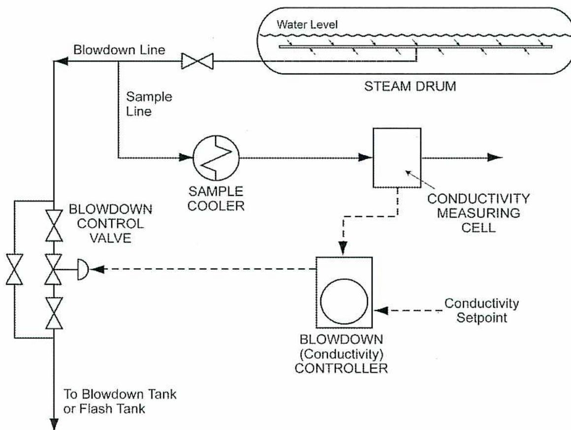 Diagram of an Automatic Blowdown System showing the steam drum, blowdown line, sample line, sample cooler, conductivity measuring cell, blowdown controller, and control valve.