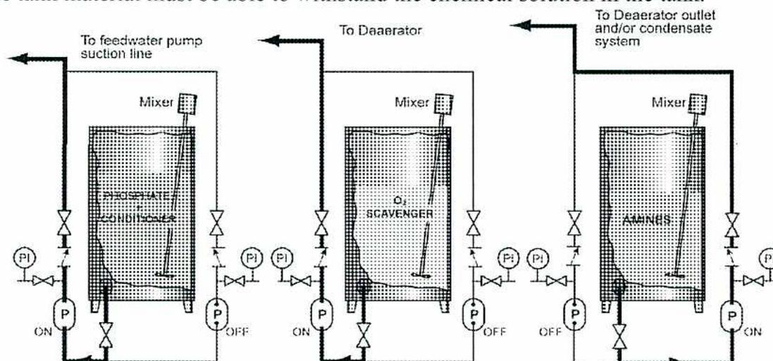 Diagram of a continuous feed system with three day tanks for Phosphate, O2 Scavenger, and Amines.