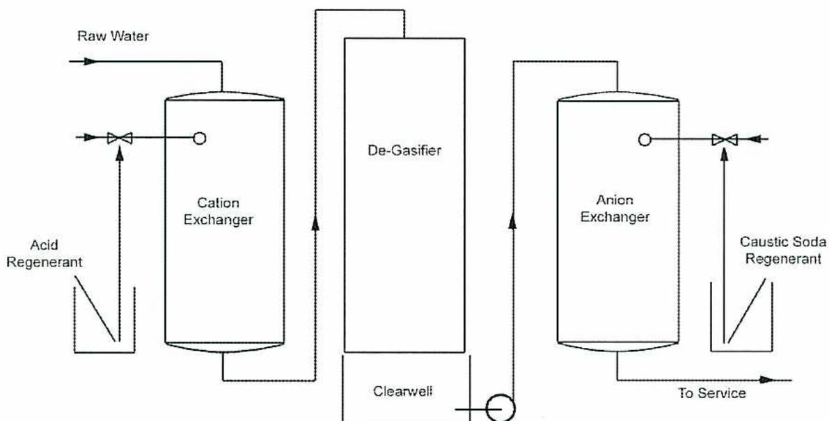 Schematic diagram of a demineralizer system with a degasifier. Raw water enters a Cation Exchanger from the top left. Acid Regenerant is added to the Cation Exchanger from the bottom left. The effluent from the Cation Exchanger flows into a De-Gasifier. A Cleanwell is connected to the bottom of the De-Gasifier. The effluent from the De-Gasifier flows into an Anion Exchanger. Caustic Soda Regenerant is added to the Anion Exchanger from the bottom right. The final treated water flows out of the Anion Exchanger to the service.