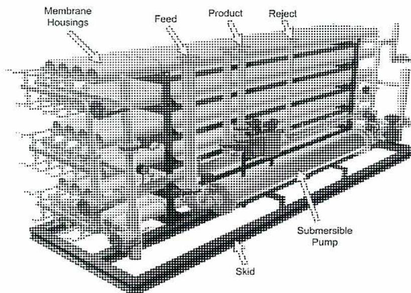 Figure 27: Skid Mounted RO Unit. A 3D perspective view of a reverse osmosis (RO) system mounted on a metal skid. The unit includes several 'Membrane Housings' arranged in a row. Piping connects these housings to a 'Feed' inlet, a 'Product' outlet, and a 'Reject' outlet. A 'Submersible Pump' is located at the bottom right of the skid. The entire assembly is mounted on a 'Skid' base.