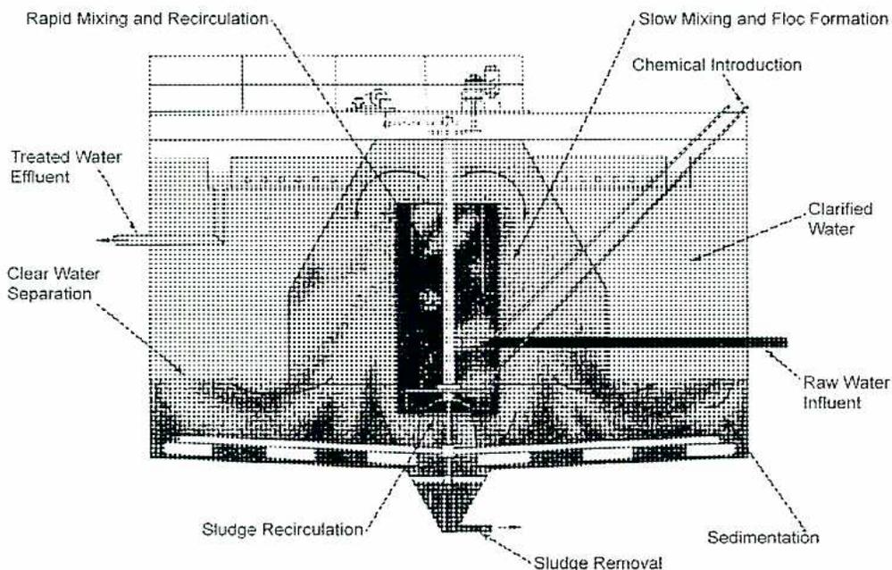 Cross-sectional diagram of a Sludge Contact Clarifier/Softener showing internal components and flow paths.