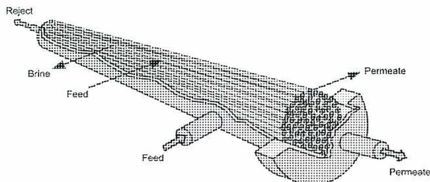Figure 26: Hollow Fibre Membrane Construction. A 3D perspective diagram of a hollow fibre membrane module. It shows a cylindrical housing containing numerous parallel tubes. Arrows indicate the flow of fluid: 'Feed' enters from the bottom left, 'Reject' and 'Brine' exit from the top left, and 'Permeate' exits from the right side. A cross-sectional view on the right shows the internal structure of the tubes and the flow paths.
