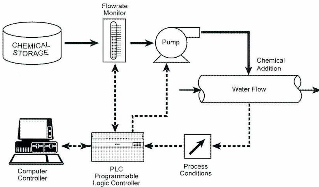 Schematic diagram of an Automated Control System showing chemical storage, flowrate monitor, pump, and water flow controlled by a PLC and computer controller.