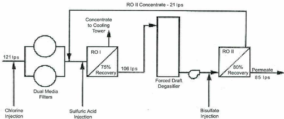 Diagram of a two-stage Reverse Osmosis (RO) system. The process starts with a 121 lps feed stream entering Dual Media Filters. Chlorine Injection is added to the feed. The filtered water enters RO I, which has a 75% recovery rate. RO I produces a concentrate stream (142 lps) sent to a Cooling Tower and a permeate stream (106 lps). Sulfuric Acid Injection is added to the permeate stream. The permeate then enters a Forced Draft Degasifier. The output of the degasifier enters RO II, which has an 80% recovery rate. Bisulfate Injection is added to the feed of RO II. RO II produces a final Permeate stream (85 lps) and an RO II Concentrate stream (21 lps) which is recirculated back to the inlet of RO I.