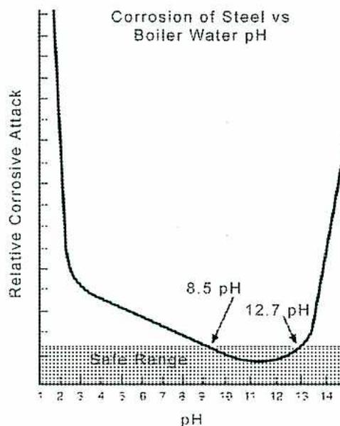 Graph showing Relative Corrosive Attack vs pH for Steel in Boiler Water. The curve shows a sharp decrease in corrosion as pH increases from 1 to 8.5, reaching a minimum at 8.5 pH. The corrosion rate then increases sharply as pH increases beyond 12.7. The 'Safe Range' is indicated between pH 8.5 and 12.7.