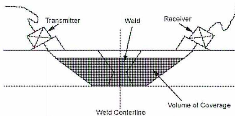 Diagram of TOFD Transducer Configuration for Deep Coverage. It shows a cross-section of a pipe with a 'Transmitter' on the left and a 'Receiver' on the right. A 'Weld' is indicated by a vertical dashed line. A shaded trapezoidal area represents the 'Volume of Coverage' for the weld. The 'Weld Centerline' is marked at the bottom of the weld. The diagram illustrates the setup for deep coverage using Time of Flight Diffraction (TOFD) transducers.