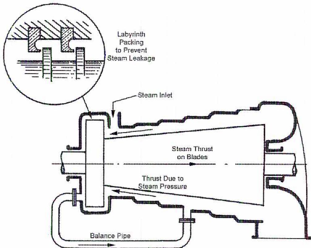 Diagram of a steam turbine showing a dummy piston and balance pipe. A circular inset shows a detail of the labyrinth packing. Labels include: 'Labyrinth Packing to Prevent Steam Leakage', 'Steam Inlet', 'Steam Thrust on Blades', 'Thrust Due to Steam Pressure', and 'Balance Pipe'.