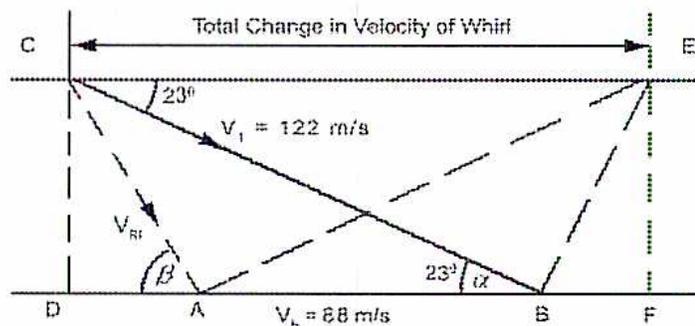 Vector diagram for a reaction turbine. The diagram shows two horizontal lines representing the absolute velocity (V1) and blade velocity (Vb) paths. The absolute velocity V1 = 122 m/s enters at an angle of 23 degrees from the horizontal at point C and exits at point E. The blade velocity Vb = 88 m/s is shown as a horizontal vector from A to B. The relative velocity Vrf is shown as a vector from A to D. The total change in velocity of whirl is indicated by a horizontal double-headed arrow between C and E. The angle alpha is 23 degrees at point B.