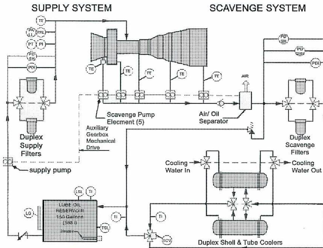 Schematic diagram of the General Electric LM6000 Lube Oil System, divided into Supply and Scavenge sections.